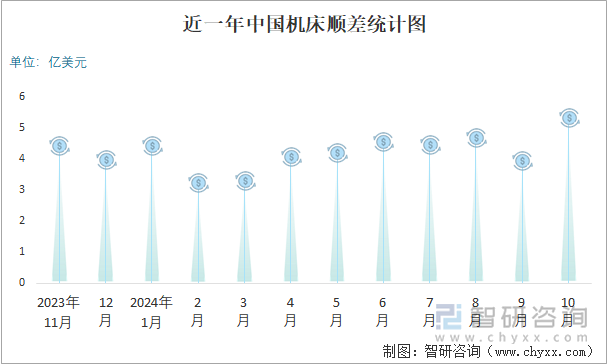 近一年中国机床顺差统计图