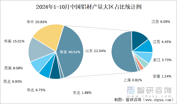 2024年1-10月中國(guó)鋁材產(chǎn)量大區(qū)占比統(tǒng)計(jì)圖