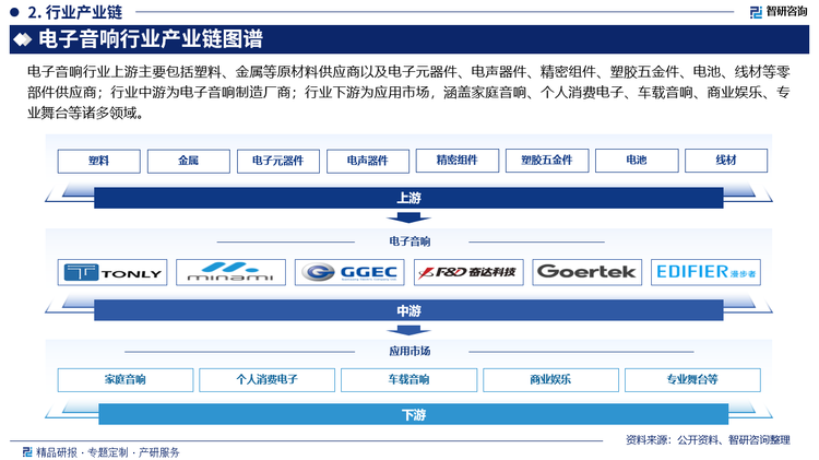 電子音響行業(yè)上游主要包括塑料、金屬等原材料供應(yīng)商以及電子元器件、電聲器件、精密組件、塑膠五金件、電池、線材等零部件供應(yīng)商；行業(yè)中游為電子音響制造廠商；行業(yè)下游為應(yīng)用市場，涵蓋家庭音響、個人消費(fèi)電子、車載音響、商業(yè)娛樂、專業(yè)舞臺等諸多領(lǐng)域。