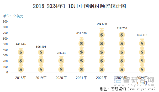 2018-2024年1-10月中国钢材顺差统计图