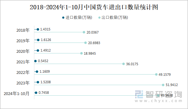 2018-2024年1-10月中国货车进出口数量统计图