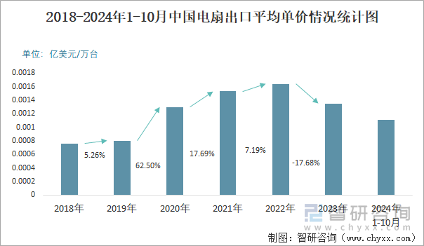 2018-2024年1-10月中国电扇出口平均单价情况统计图