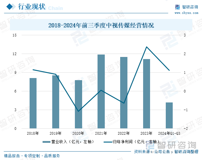 2018-2024年前三季度中视传媒经营情况