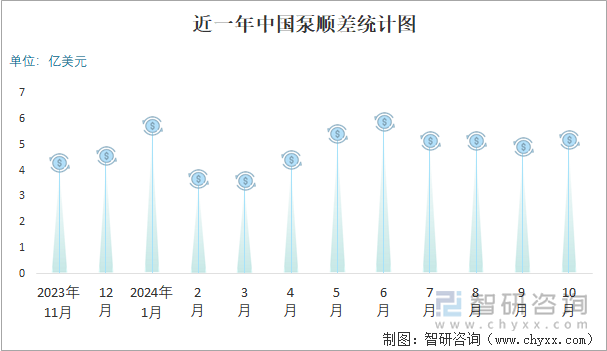 近一年中國(guó)泵順差統(tǒng)計(jì)圖