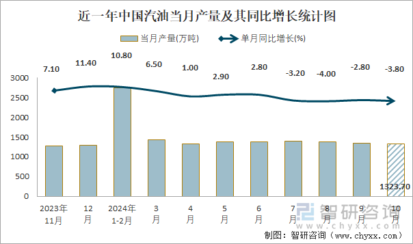 近一年中國汽油當月產(chǎn)量及其同比增長統(tǒng)計圖