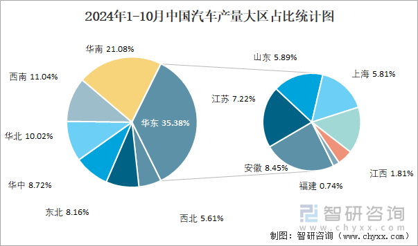 2024年1-10月中國(guó)汽車產(chǎn)量大區(qū)占比統(tǒng)計(jì)圖