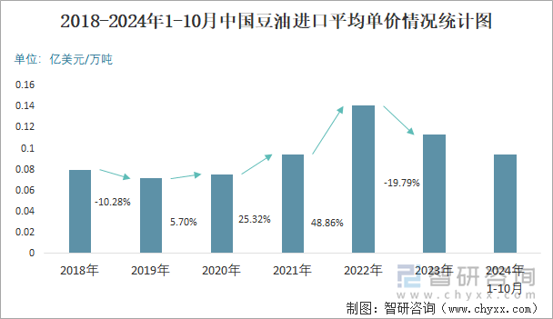 2018-2024年1-10月中国豆油进口平均单价情况统计图