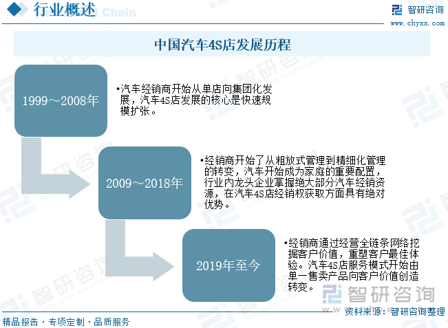 中国汽车4S店发展历程