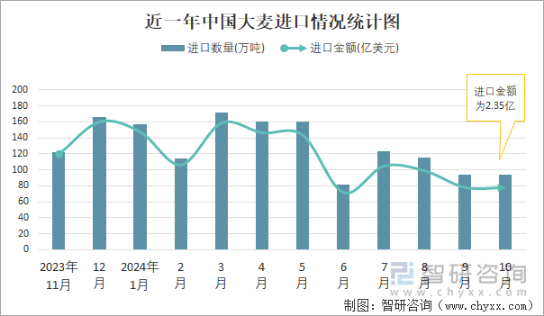 近一年中國大麥進(jìn)口情況統(tǒng)計(jì)圖