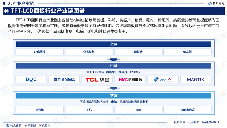 TFT-LCD面板行业产业链上游基础材料包括玻璃基板、彩膜、偏振片、液晶、靶材、模组等，高质量的玻璃基板能够为面板提供良好的平整度和稳定性，影响着面板的显示效果和性能。若玻璃基板供应不足或质量出现问题，会导致面板生产停滞或产品良率下降。下游终端产品包括电视、电脑、手机和其他消费类电子。