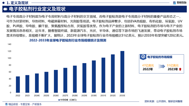 未來(lái)，隨著電子產(chǎn)業(yè)的不斷發(fā)展，電子膠粘劑應(yīng)用領(lǐng)域也將不斷拓展，為電子膠粘劑行業(yè)發(fā)展帶來(lái)廣闊的增長(zhǎng)空間，與此同時(shí)，高要求、高標(biāo)準(zhǔn)、高附加值的新興應(yīng)用市場(chǎng)對(duì)電子膠粘劑產(chǎn)品的要求也越來(lái)越高，電子膠粘劑企業(yè)需要不斷加大研發(fā)投入，以滿(mǎn)足新興應(yīng)用市場(chǎng)對(duì)產(chǎn)品性能和功能的新要求，此外，隨著全球社會(huì)對(duì)環(huán)境保護(hù)和可持續(xù)發(fā)展的愈發(fā)重視，電子膠粘劑的環(huán)保特性也愈加重要，綠色環(huán)保型電子膠粘劑將成為未來(lái)重要發(fā)展趨勢(shì)。