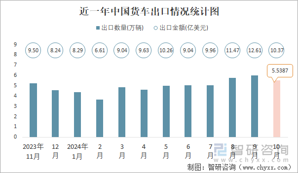 近一年中国货车出口情况统计图