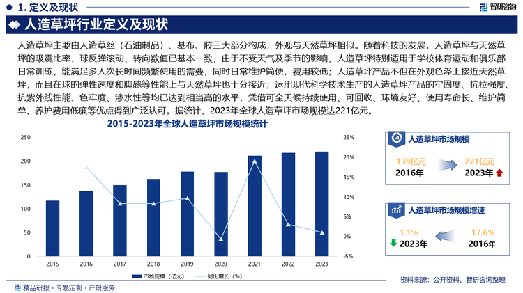 随着科技的发展，人造草坪与天然草坪的吸震比率、球反弹滚动、转向数值已基本一致，由于不受天气及季节的影响，人造草坪特别适用于学校体育运动和俱乐部日常训练，能满足多人次长时间频繁使用的需要，同时日常维护简便，费用较低；人造草坪产品不但在外观色泽上接近天然草坪，而且在球的弹性速度和脚感等性能上与天然草坪也十分接近；运用现代科学技术生产的人造草坪产品的牢固度、抗拉强度、抗紫外线性能、色牢度、渗水性等均已达到相当高的水平，凭借可全天候持续使用、可回收、环境友好、使用寿命长、维护简单、养护费用低廉等优点得到广泛认可。据统计，2023年全球人造草坪市场规模达221亿元，其中，运动草约占52.2%，休闲草约占47.8%。