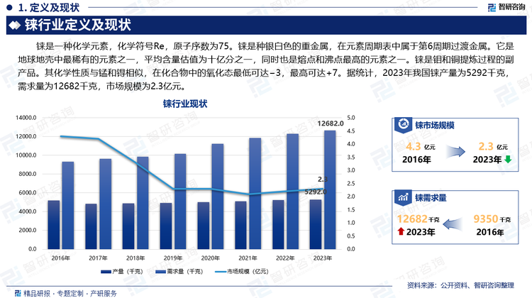 铼是一种化学元素，化学符号Re，原子序数为75。铼是种银白色的重金属，在元素周期表中属于第6周期过渡金属。它是地球地壳中最稀有的元素之一，平均含量估值为十亿分之一，同时也是熔点和沸点最高的元素之一。铼是钼和铜提炼过程的副产品。其化学性质与锰和锝相似，在化合物中的氧化态最低可达−3，最高可达+7。据统计，2023年我国铼产量为5292千克，需求量为12682千克，市场规模为2.3亿元。