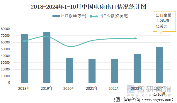 2018-2024年1-10月中国电扇出口情况统计图