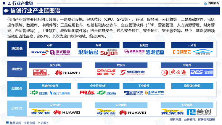 信創(chuàng)產(chǎn)業(yè)鏈主要包括四大領(lǐng)域：一是基礎(chǔ)設(shè)施，包括芯片（CPU、GPU等）、存儲(chǔ)、服務(wù)器、云計(jì)算等；二是基礎(chǔ)軟件，包括操作系統(tǒng)、數(shù)據(jù)庫(kù)、中間件等；三是應(yīng)用軟件，包括基礎(chǔ)辦公欽件、企業(yè)管理軟件（ERP、營(yíng)銷(xiāo)管理、人力資源管理、財(cái)務(wù)管理、合同管理等）、工業(yè)軟件、流程優(yōu)化軟件等；四是信息安全，包括安全欽件、安全硬件、安全服務(wù)等。其中，基礎(chǔ)設(shè)施領(lǐng)域依舊占比最高，超53%，其次為應(yīng)用軟件領(lǐng)域，約占38%。