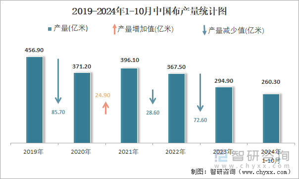 2019-2024年1-10月中國布產(chǎn)量統(tǒng)計圖