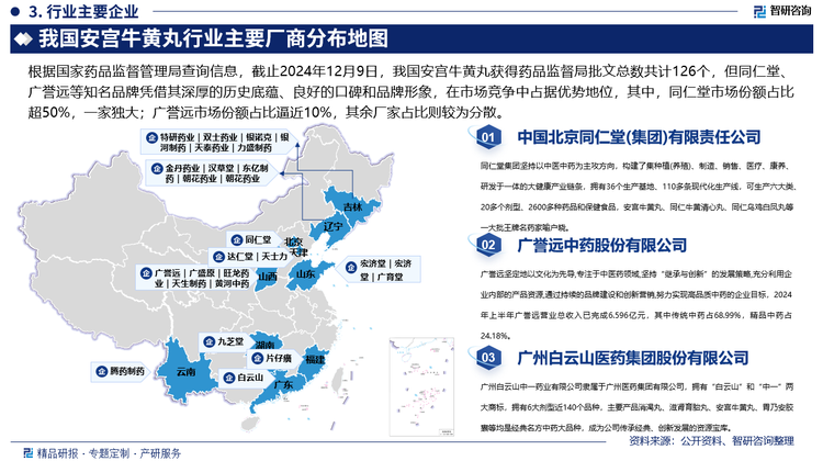 據(jù)國家藥品監(jiān)督管理局查詢信息，截止2024年12月9日，我國安宮牛黃丸獲得藥品監(jiān)督局批文總數(shù)共計126個，但同仁堂、廣譽(yù)遠(yuǎn)等知名品牌憑借其深厚的歷史底蘊(yùn)、良好的口碑和品牌形象，在市場競爭中占據(jù)優(yōu)勢地位，其中，同仁堂市場份額占比超50%，一家獨大；廣譽(yù)遠(yuǎn)市場份額占比逼近10%，其余廠家占比則較為分散。