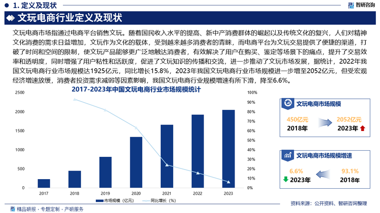 随着国民收入水平的提高、新中产消费群体的崛起以及传统文化的复兴，人们对精神文化消费的需求日益增加，文玩作为文化的载体，受到越来越多消费者的青睐，而电商平台为文玩交易提供了便捷的渠道，打破了时间和空间的限制，使文玩产品能够更广泛地触达消费者，有效解决了用户在购买、鉴定等场景下的痛点，提升了交易效率和透明度，同时增强了用户粘性和活跃度，促进了文玩知识的传播和交流，进一步推动了文玩市场发展，据统计，2022年我国文玩电商行业市场规模达1925亿元，同比增长15.8%，2023年我国文玩电商行业市场规模进一步增至2052亿元，但受宏观经济增速放缓，消费者投资需求减弱等因素影响，我国文玩电商行业规模增速有所下滑，降至6.6%。