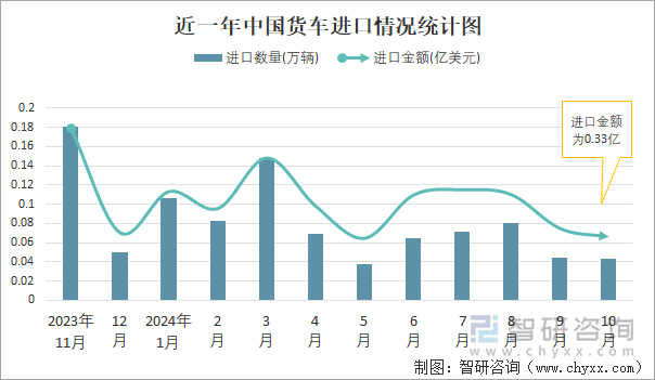 近一年中国货车进口情况统计图