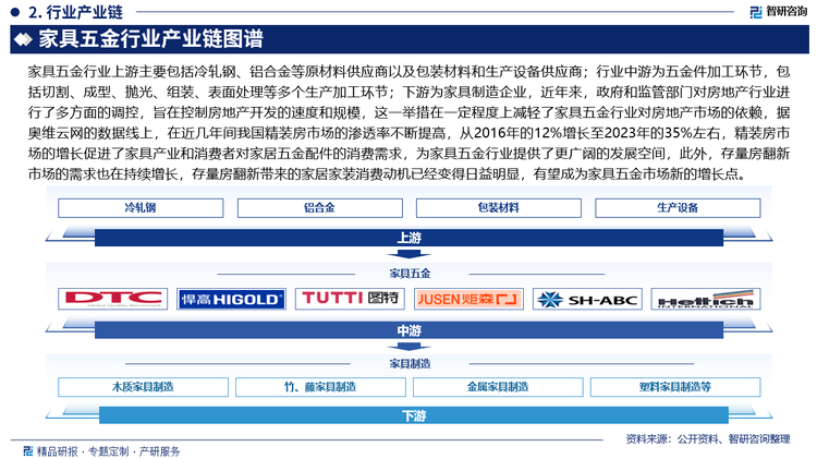 家具五金行业上游主要包括冷轧钢、铝合金等原材料供应商以及包装材料和生产设备供应商；行业中游为五金件加工环节，包括切割、成型、抛光、组装、表面处理等多个生产加工环节；下游为家具制造企业，近年来，政府和监管部门对房地产行业进行了多方面的调控，旨在控制房地产开发的速度和规模，这一举措在一定程度上减轻了家具五金行业对房地产市场的依赖，据奥维云网的数据线上，在近几年间我国精装房市场的渗透率不断提高，从2016年的12%增长至2023年的35%左右，精装房市场的增长促进了家具产业和消费者对家居五金配件的消费需求，为家具五金行业提供了更广阔的发展空间，此外，存量房翻新市场的需求也在持续增长，存量房翻新带来的家居家装消费动机已经变得日益明显，有望成为家具五金市场新的增长点。