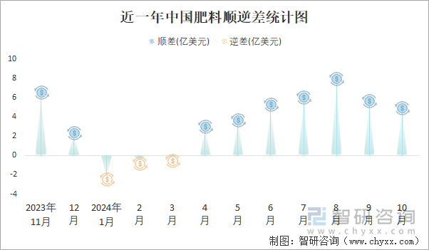 近一年中国肥料顺逆差统计图