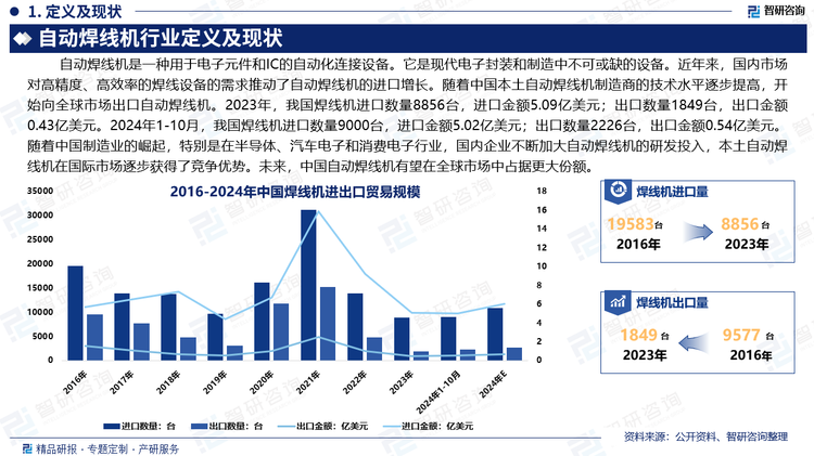 隨著中國制造業(yè)的崛起，特別是在半導體、汽車電子和消費電子行業(yè)，國內企業(yè)不斷加大自動焊線機的研發(fā)投入，本土自動焊線機在國際市場逐步獲得了競爭優(yōu)勢。未來，隨著技術進步和政策支持，中國自動焊線機有望在全球市場中占據更大份額，尤其是在高端自動焊線設備的研發(fā)與制造上。