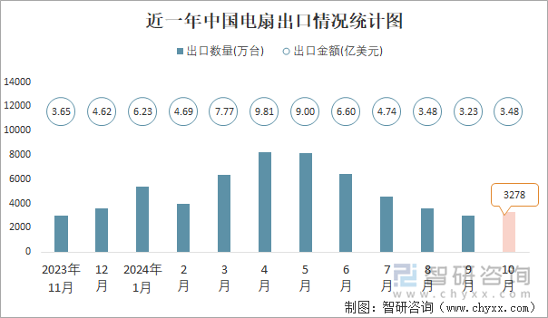 近一年中国电扇出口情况统计图