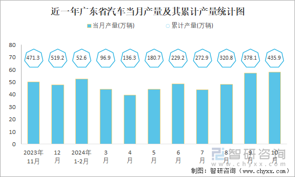 近一年廣東省汽車當(dāng)月產(chǎn)量及其累計(jì)產(chǎn)量統(tǒng)計(jì)圖