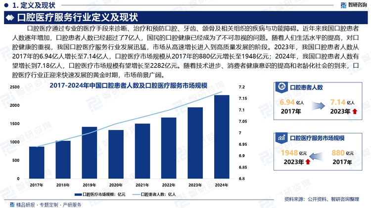 伴随着人们生活水平的提高，口腔医疗技术的不断提高，我国口腔医疗服务行业发展迅猛，市场从高速增长进入到高质量发展的阶段。2023年，我国口腔患者人数从2017年的6.94亿人增长至7.14亿人，口腔医疗市场规模从2017年的880亿元增长至1948亿元；2024年，我国口腔患者人数有望增长到7.18亿人，口腔医疗市场规模有望增长至2282亿元。随着技术进步、消费者健康意识的提高和老龄化社会的到来，口腔医疗行业正迎来快速发展的黄金时期，市场前景广阔。