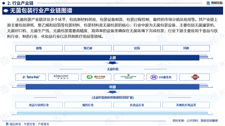 行业下游主要应用于食品与饮料行业、制药行业、化妆品行业以及其他医疗用品等领域。其中，食品与饮料行业主要包括牛奶、果汁、汤类、饮料等液体食品，这些生产企业使用无菌包装技术来扩展产品的保质期并提高物流效率。