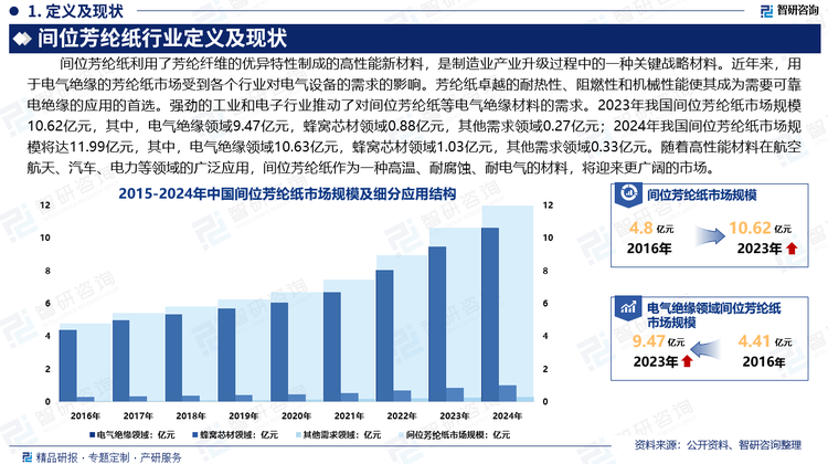 間位芳綸紙主要用于電氣絕緣和蜂窩芯材領(lǐng)域，近年來，用于電氣絕緣的芳綸紙市場(chǎng)受到各個(gè)行業(yè)對(duì)電氣設(shè)備的需求的影響。芳綸紙卓越的耐熱性、阻燃性和機(jī)械性能使其成為需要可靠電絕緣的應(yīng)用的首選。強(qiáng)勁的工業(yè)和電子行業(yè)推動(dòng)了對(duì)間位芳綸紙等電氣絕緣材料的需求。2023年我國(guó)間位芳綸紙市場(chǎng)規(guī)模10.62億元，其中，電氣絕緣領(lǐng)域9.47億元，蜂窩芯材領(lǐng)域0.88億元，其他需求領(lǐng)域0.27億元；2024年我國(guó)間位芳綸紙市場(chǎng)規(guī)模將達(dá)11.99億元，其中，電氣絕緣領(lǐng)域10.63億元，蜂窩芯材領(lǐng)域1.03億元，其他需求領(lǐng)域0.33億元。隨著高性能材料在航空航天、汽車、電力等領(lǐng)域的廣泛應(yīng)用，間位芳綸紙作為一種高溫、耐腐蝕、耐電氣的材料，將迎來更廣闊的市場(chǎng)。