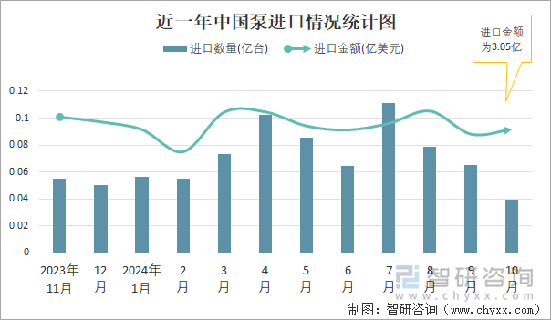 近一年中國(guó)泵進(jìn)口情況統(tǒng)計(jì)圖