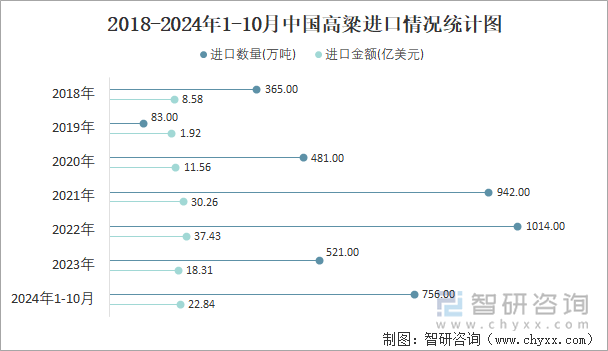 2018-2024年1-10月中國高粱進口情況統(tǒng)計圖