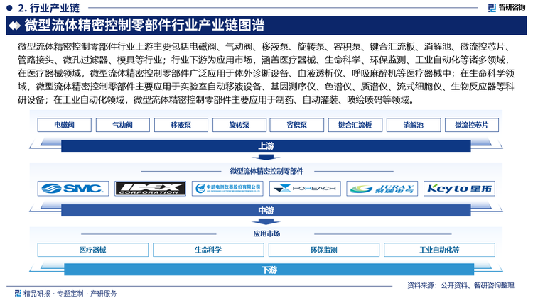 微型流體精密控制零部件行業(yè)上游主要包括電磁閥、氣動閥、移液泵、旋轉泵、容積泵、鍵合匯流板、消解池、微流控芯片、管路接頭、微孔過濾器、模具等行業(yè)；行業(yè)下游為應用市場，涵蓋醫(yī)療器械、生命科學、環(huán)保監(jiān)測、工業(yè)自動化等諸多領域，在醫(yī)療器械領域，微型流體精密控制零部件廣泛應用于體外診斷設備、血液透析儀、呼吸麻醉機等醫(yī)療器械中；在生命科學領域，微型流體精密控制零部件主要應用于實驗室自動移液設備、基因測序儀、色譜儀、質譜儀、流式細胞儀、生物反應器等科研設備；在工業(yè)自動化領域，微型流體精密控制零部件主要應用于制藥、自動灌裝、噴繪噴碼等領域。