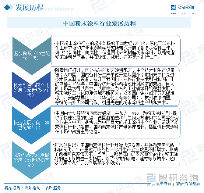 中国粉末涂料行业发展历程