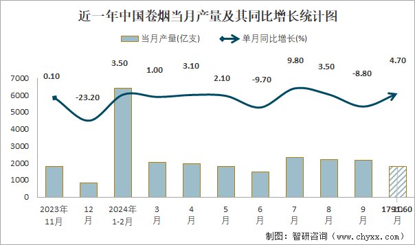 近一年中國卷煙當(dāng)月產(chǎn)量及其同比增長統(tǒng)計圖