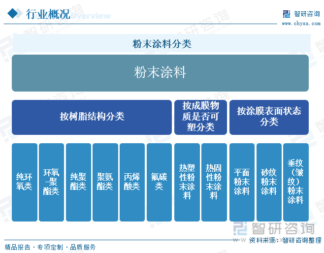 粉末涂料分类