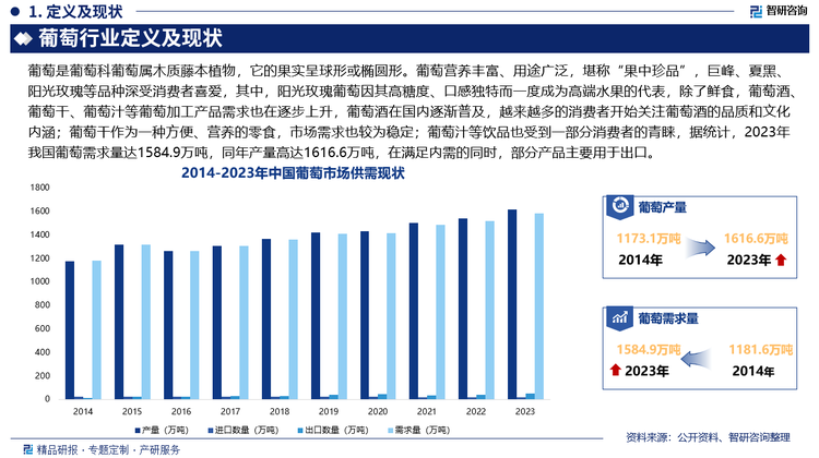 未來，隨著國民生活水平的提高和健康意識的增強(qiáng)，消費者對葡萄的品質(zhì)和安全性要求越來越高，更加注重葡萄的口感、營養(yǎng)價值和無農(nóng)藥殘留等方面，因此，高品質(zhì)、綠色、有機(jī)的葡萄產(chǎn)品將受到市場的青睞，推動葡萄種植向綠色、生態(tài)、有機(jī)方向發(fā)展，此外，消費者對葡萄產(chǎn)品的需求將更加多樣化和個性化，除了傳統(tǒng)的鮮食葡萄和葡萄酒外，葡萄汁、葡萄籽油、葡萄醋等深加工產(chǎn)品的市場需求也將逐漸增加，同時，針對不同消費群體的個性化產(chǎn)品也將不斷涌現(xiàn)，如適合兒童的葡萄汁飲料、適合女性的美容養(yǎng)顏葡萄保健品等等。