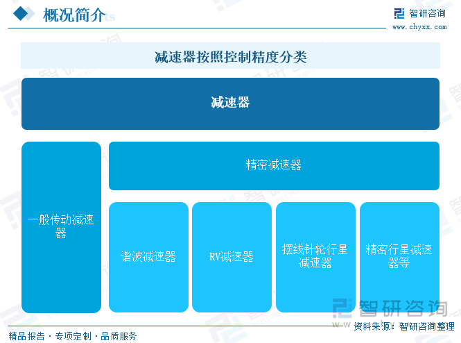 減速器按照控制精度分類