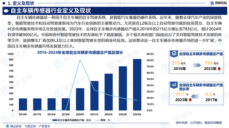 近年來，隨著全球汽車產(chǎn)業(yè)的深度轉(zhuǎn)型，智能駕駛技術(shù)和自動(dòng)駕駛逐漸成為汽車行業(yè)創(chuàng)新的主要推動(dòng)力。尤其是在L2級(jí)及以上自動(dòng)駕駛功能的應(yīng)用普及，自主車輛對(duì)多傳感器系統(tǒng)市場(chǎng)正在快速發(fā)展。2023年，全球自主車輛多傳感器總產(chǎn)值從2016年的215億元增長(zhǎng)至783億元，預(yù)計(jì)2024年有望突破900億元。中國政府對(duì)智能駕駛技術(shù)的發(fā)展給予了高度重視，多個(gè)相關(guān)政府部門陸續(xù)出臺(tái)了支持智能駕駛技術(shù)發(fā)展的政策文件，鼓勵(lì)整車廠商加快L3及以上級(jí)別智能駕駛車型的商業(yè)化應(yīng)用。這將推動(dòng)這一自主車輛多傳感器市場(chǎng)的進(jìn)一步擴(kuò)展，中國自主車輛多傳感器市場(chǎng)發(fā)展?jié)摿薮蟆? />
</p>
<p>
	自主車輛傳感器行業(yè)產(chǎn)業(yè)鏈上游主要包括DSP數(shù)字處理芯片、視覺處理器芯片、MEMS微鏡、MMIC芯片、光學(xué)元件、金屬材料和復(fù)合材料等；行業(yè)中游為自主車輛傳感器生產(chǎn)制造與組裝，自主車輛傳感器是汽車成本最高的零部件；行業(yè)下游主要應(yīng)用于智能汽車，包括乘用車、商用車等。
</p>
<p style=