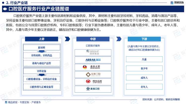 行业下游为费者群体，主要包括儿童与青少年、成年人、老年人等，其中，儿童与青少年主要以牙齿矫正、龋齿治疗和口腔健康保健为主；成年人主要需求包括牙齿修复（如种植牙、牙齿美白、牙齿修复等）、正畸治疗、口腔疾病预防等；老年人的需求集中在口腔种植、牙齿修复和牙齿保健方面，尤其是缺牙、牙周病等问题。