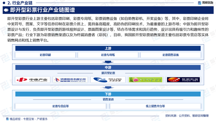 即開型彩票行業(yè)上游主要包括彩票印刷、彩票專用紙、彩票銷售設(shè)備（如自助售彩機(jī)、開獎設(shè)備）等，其中，彩票印刷企業(yè)將中獎符號、圖案、文字等信息印制在彩票介質(zhì)上，需具備高精度、高防偽的印刷技術(shù)，為最重要的上游市場；中游為即開型彩票設(shè)計與發(fā)行，負(fù)責(zé)即開型彩票的游戲規(guī)則設(shè)計、票面圖案設(shè)計等，結(jié)合市場需求和流行趨勢，設(shè)計出具有吸引力和趣味性的彩票產(chǎn)品；行業(yè)下游為彩票銷售渠道以及為終端消費(fèi)者（彩民），目前，我國即開型彩票銷售渠道主要包括彩票專營店等實體銷售網(wǎng)點(diǎn)和線上銷售平臺。