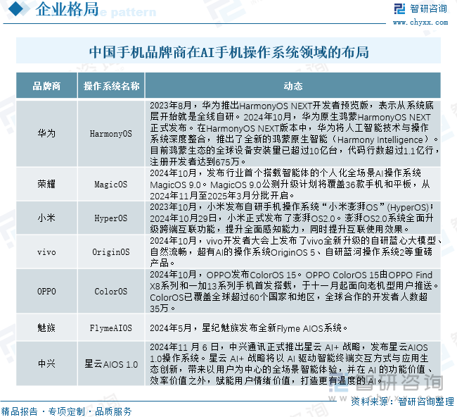 中国手机品牌商在AI手机操作系统领域的布局