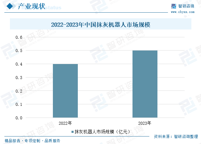 2022-2023年中國抹灰機(jī)器人市場規(guī)模