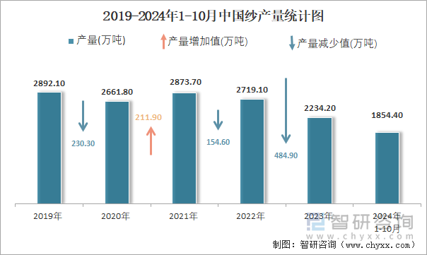 2019-2024年1-10月中國紗產量統(tǒng)計圖