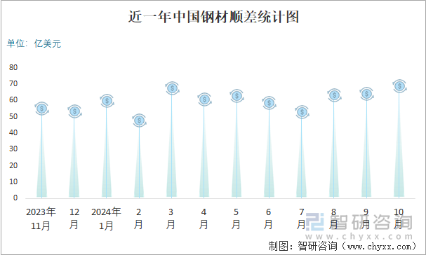 近一年中国钢材顺差统计图