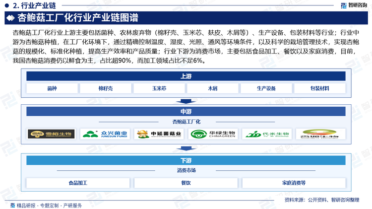 杏鮑菇工廠化行業(yè)上游主要包括菌種、農(nóng)林廢棄物（棉籽殼、玉米芯、麩皮、木屑等）、生產(chǎn)設(shè)備、包裝材料等行業(yè)；行業(yè)中游為杏鮑菇種植，在工廠化環(huán)境下，通過精確控制溫度、濕度、光照、通風(fēng)等環(huán)境條件，以及科學(xué)的栽培管理技術(shù)，實現(xiàn)杏鮑菇的規(guī)?；?、標(biāo)準(zhǔn)化種植，提高生產(chǎn)效率和產(chǎn)品質(zhì)量；行業(yè)下游為消費市場，主要包括食品加工、餐飲以及家庭消費，目前，我國杏鮑菇消費仍以鮮食為主，占比超90%，而加工領(lǐng)域占比不足6%。