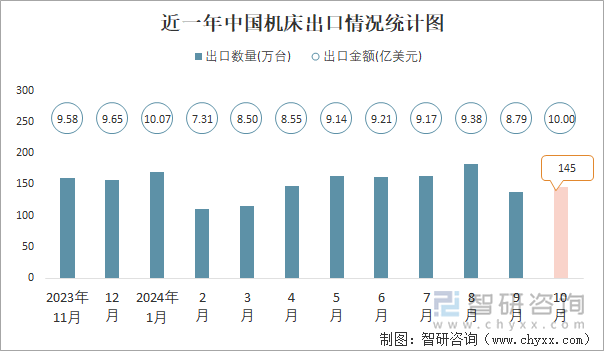 近一年中国机床出口情况统计图