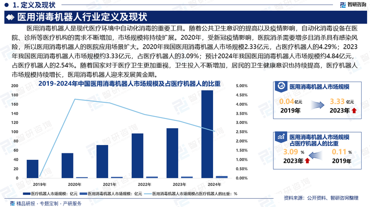 醫(yī)用消毒機(jī)器人是現(xiàn)代醫(yī)療環(huán)境中自動(dòng)化消毒的重要工具。它能夠自主導(dǎo)航、避障，能夠有效提高消毒效率，顯著提高醫(yī)院環(huán)境的衛(wèi)生安全標(biāo)準(zhǔn)，減少人工消毒過(guò)程中的交叉感染風(fēng)險(xiǎn)。隨著公共衛(wèi)生意識(shí)的提高以及疫情影響，自動(dòng)化消毒設(shè)備在醫(yī)院、診所等醫(yī)療機(jī)構(gòu)的需求不斷增加，市場(chǎng)規(guī)模將持續(xù)擴(kuò)展。2020年，受新冠疫情影響，醫(yī)院消殺需要增多且消殺具有感染風(fēng)險(xiǎn)，所以醫(yī)用消毒機(jī)器人的醫(yī)院應(yīng)用場(chǎng)景擴(kuò)大。2020年我國(guó)醫(yī)用消毒機(jī)器人市場(chǎng)規(guī)模2.33億元，占醫(yī)療機(jī)器人的4.29%；2023年我國(guó)醫(yī)用消毒機(jī)器人市場(chǎng)規(guī)模約3.33億元，占醫(yī)療機(jī)器人的3.09%；預(yù)計(jì)2024年我國(guó)醫(yī)用消毒機(jī)器人市場(chǎng)規(guī)模約4.84億元，占醫(yī)療機(jī)器人的2.54%。隨著經(jīng)濟(jì)環(huán)境和人民生活水平不斷改善，國(guó)家對(duì)于醫(yī)療衛(wèi)生更加重視，衛(wèi)生投入不斷增加，居民的衛(wèi)生健康意識(shí)也持續(xù)提高，機(jī)器人整體市場(chǎng)規(guī)模持續(xù)增長(zhǎng)，醫(yī)用消毒機(jī)器人迎來(lái)發(fā)展黃金期。